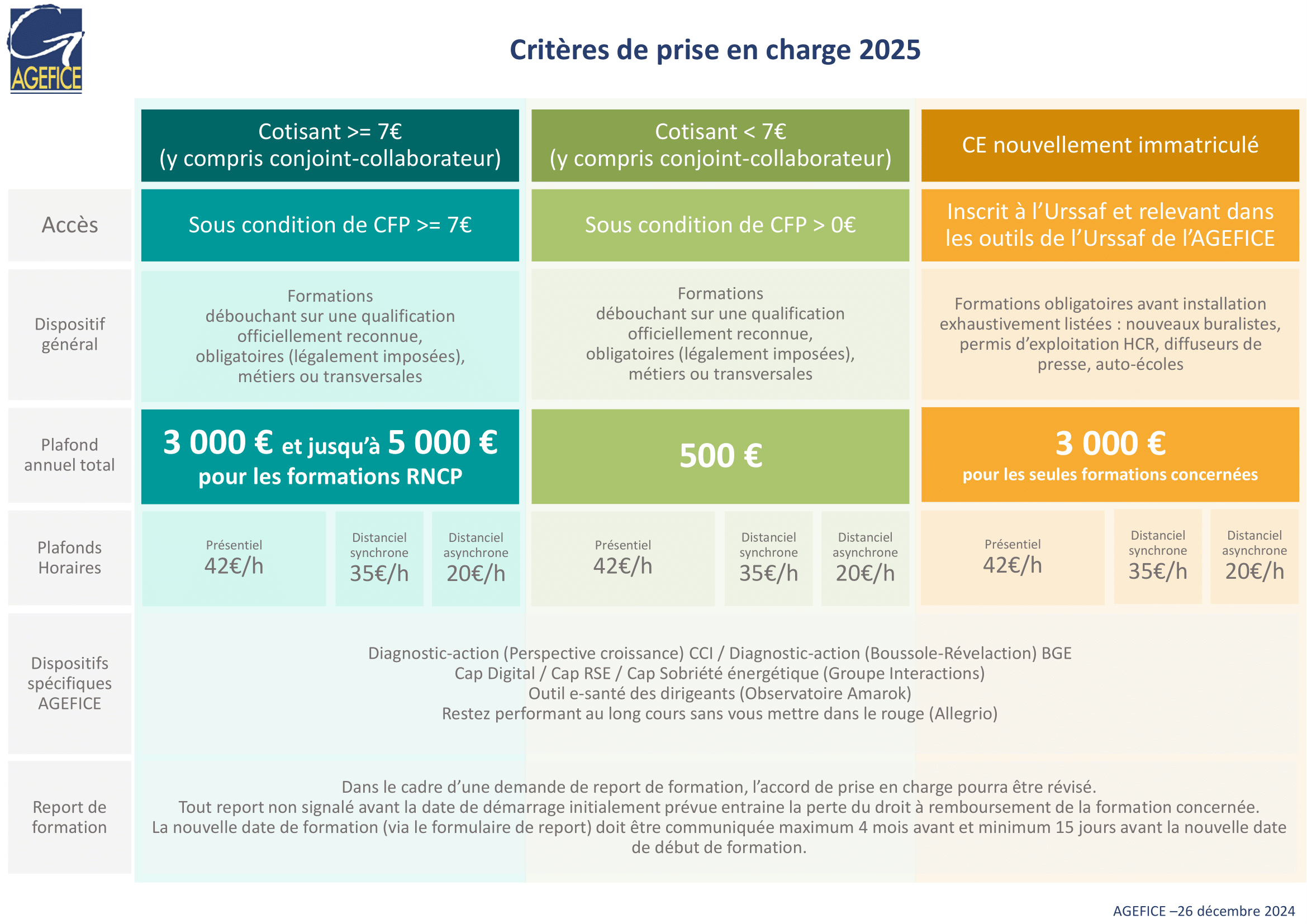 Conditions financement L'AGEFICE